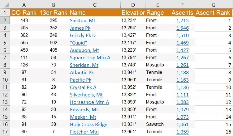 14ers.com User Ascents of Ranked 13ers