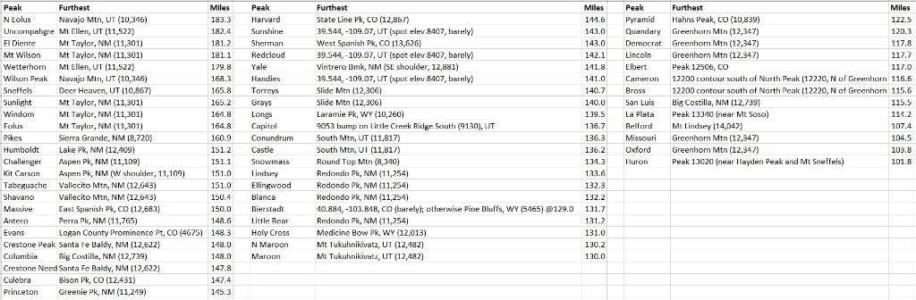 Furthest Point Visible CO 14ers.JPG