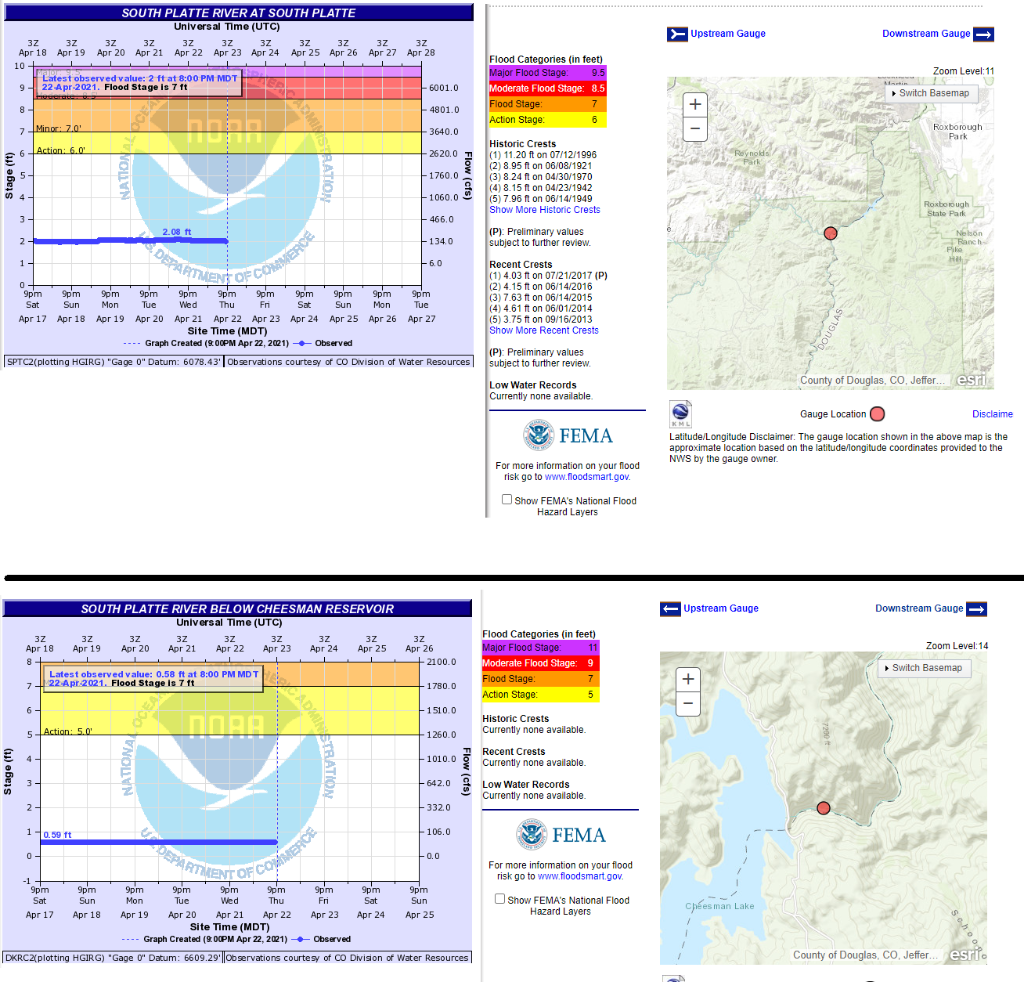 South Plate Long Scraggy Gauges 22-Apr-2021