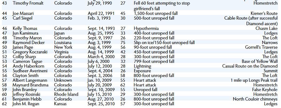 longs deaths 1990-2010.JPG